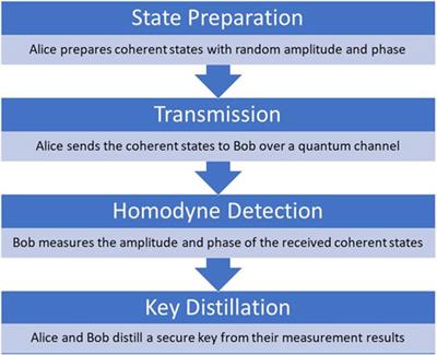 State-of-the-art analysis of quantum cryptography: applications and future prospects